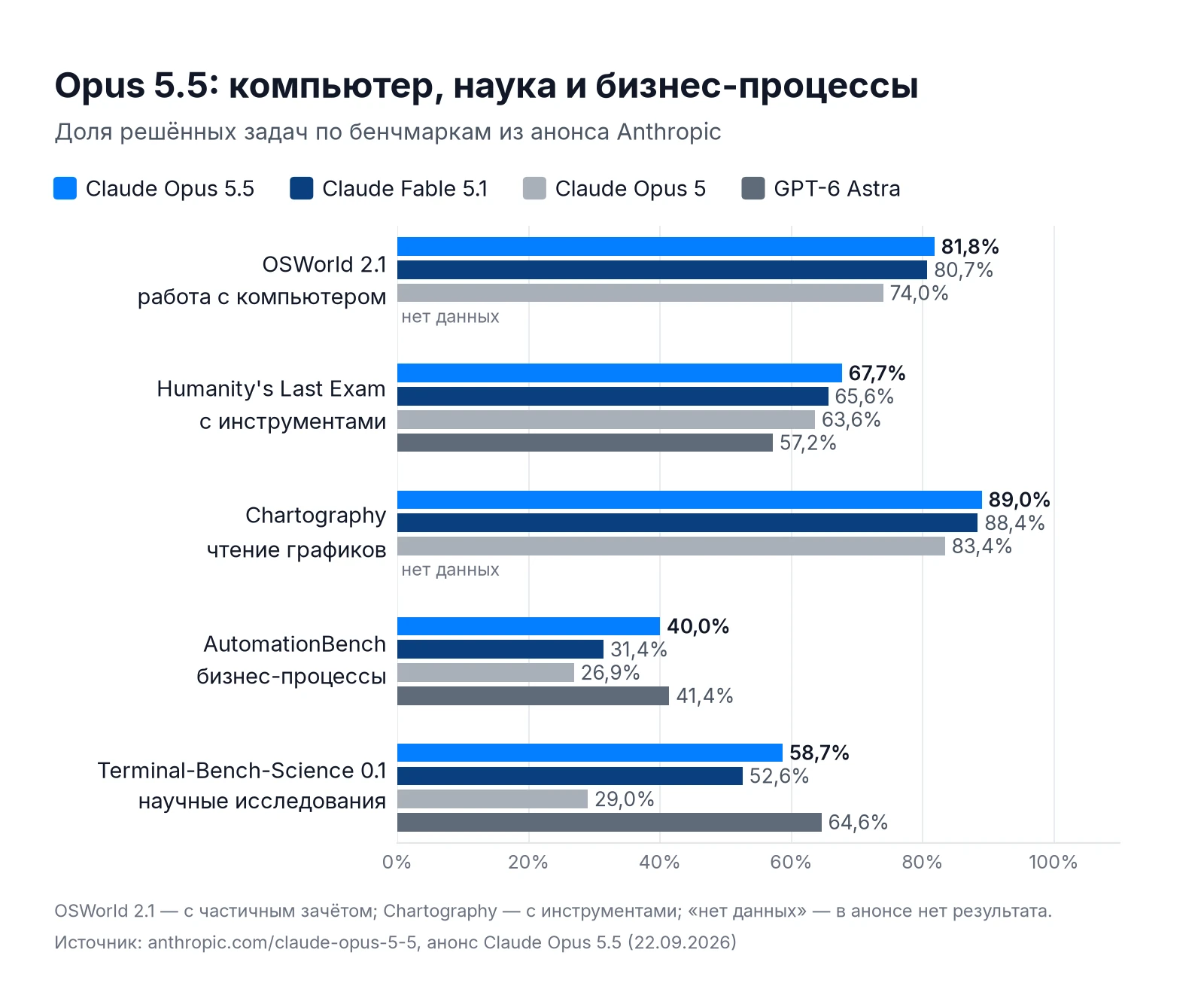 Бенчмарки Claude Opus 5.5: OSWorld 2.1, Humanity’s Last Exam, Chartography, AutomationBench, Terminal-Bench-Science