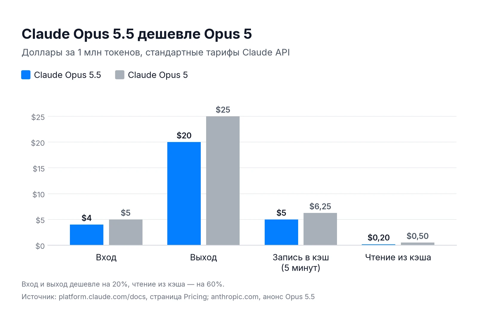 Цены Claude Opus 5.5 и Opus 5 за 1 млн токенов: вход, выход, запись и чтение кэша