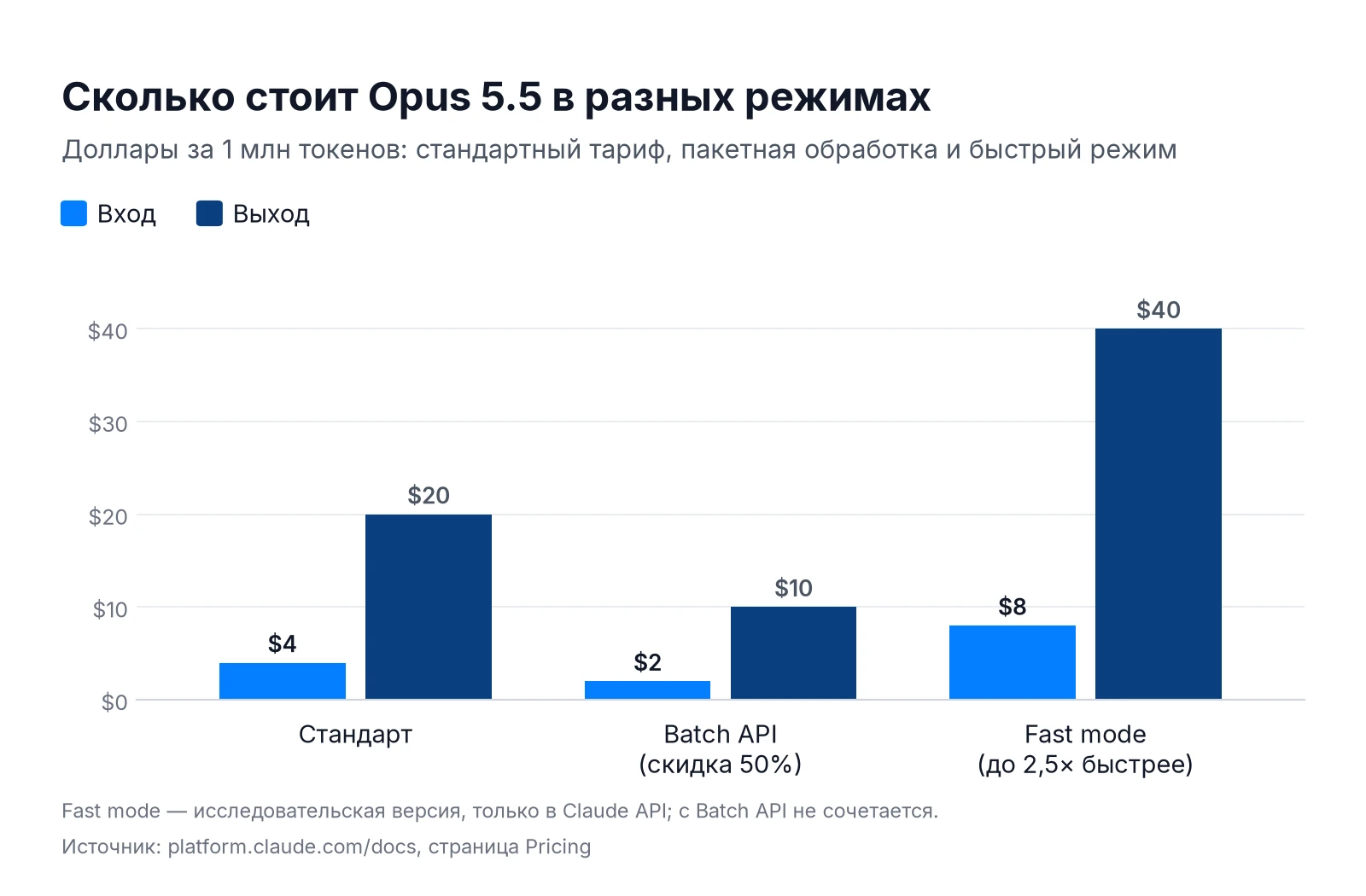 Стоимость Claude Opus 5.5 за 1 млн токенов в стандартном режиме, Batch API и Fast mode