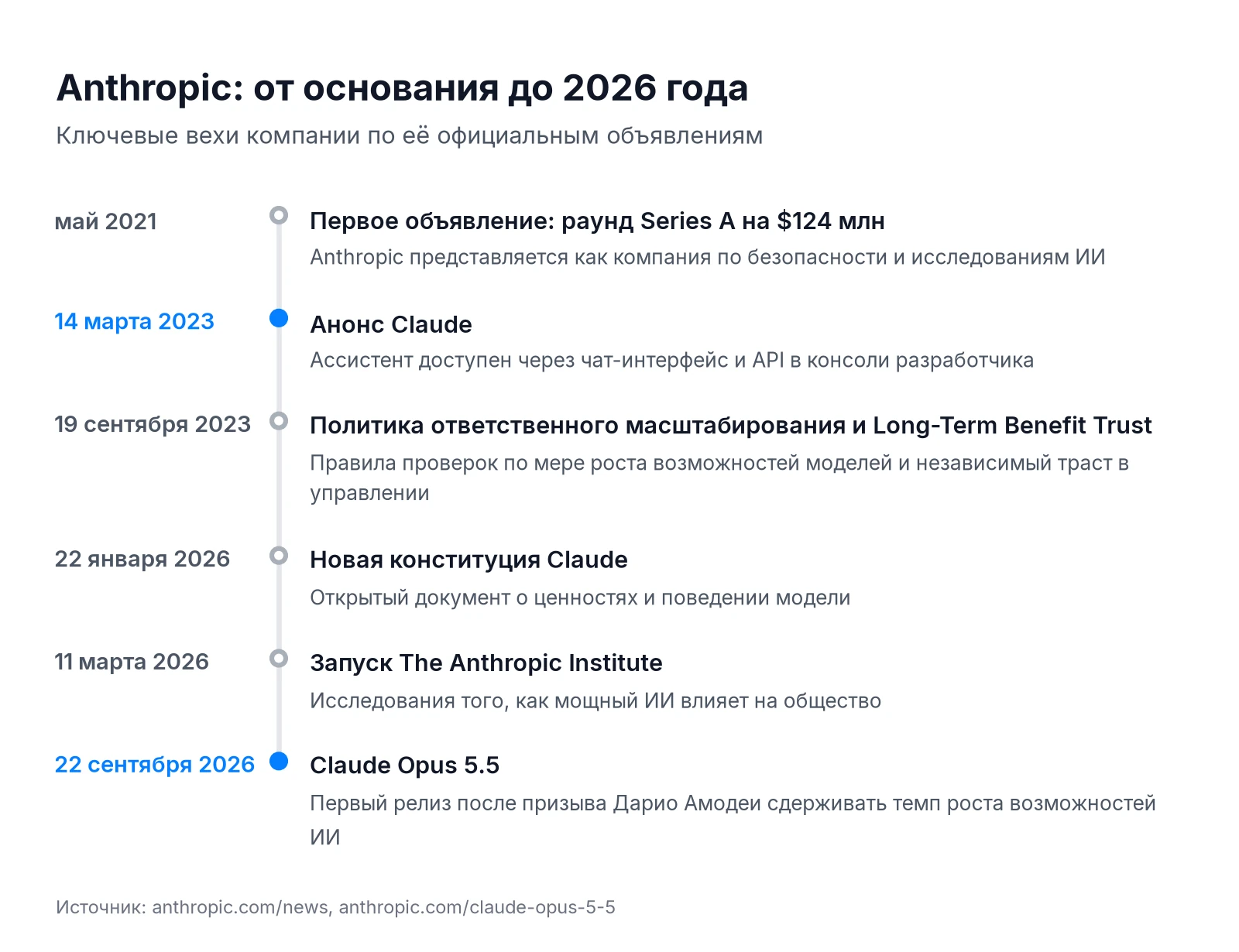 Хронология Anthropic: Series A в мае 2021, анонс Claude 14 марта 2023, RSP и Long-Term Benefit Trust в сентябре 2023, новая конституция, The Anthropic Institute, Claude Opus 5.5