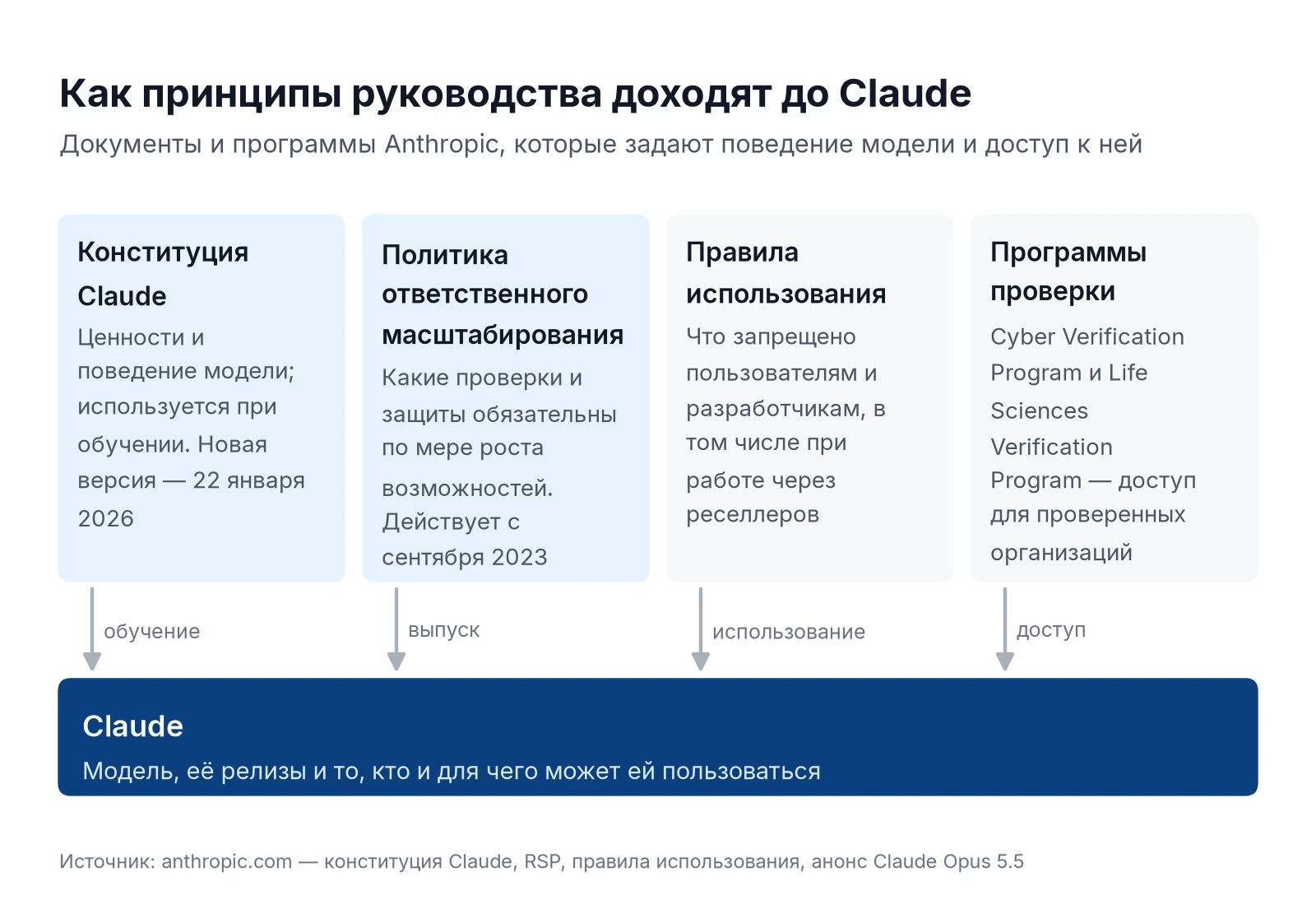 Схема: конституция Claude, политика ответственного масштабирования, правила использования и программы проверки определяют обучение, выпуск и доступ к Claude
