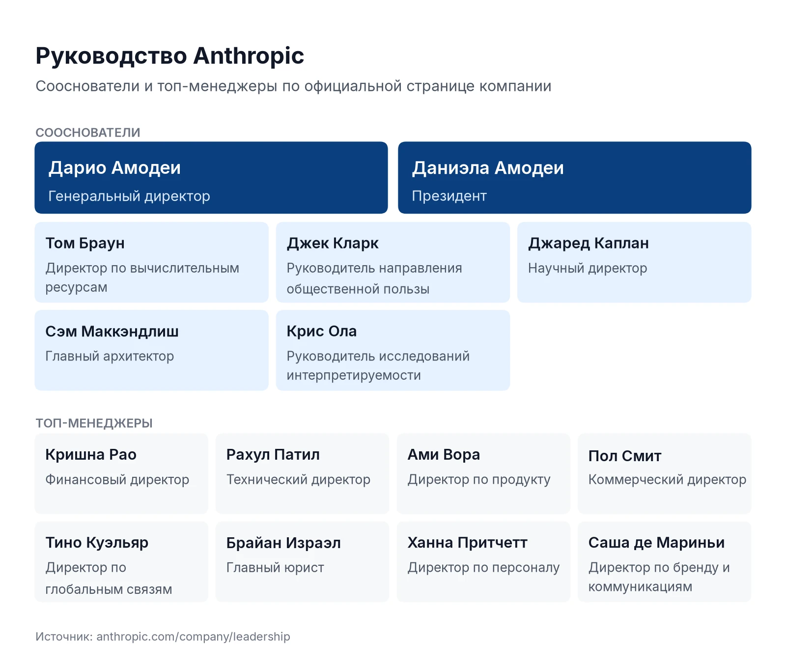 Руководство Anthropic: сооснователи Дарио и Даниэла Амодеи, Том Браун, Джек Кларк, Джаред Каплан, Сэм Маккэндлиш, Крис Ола и топ-менеджеры компании