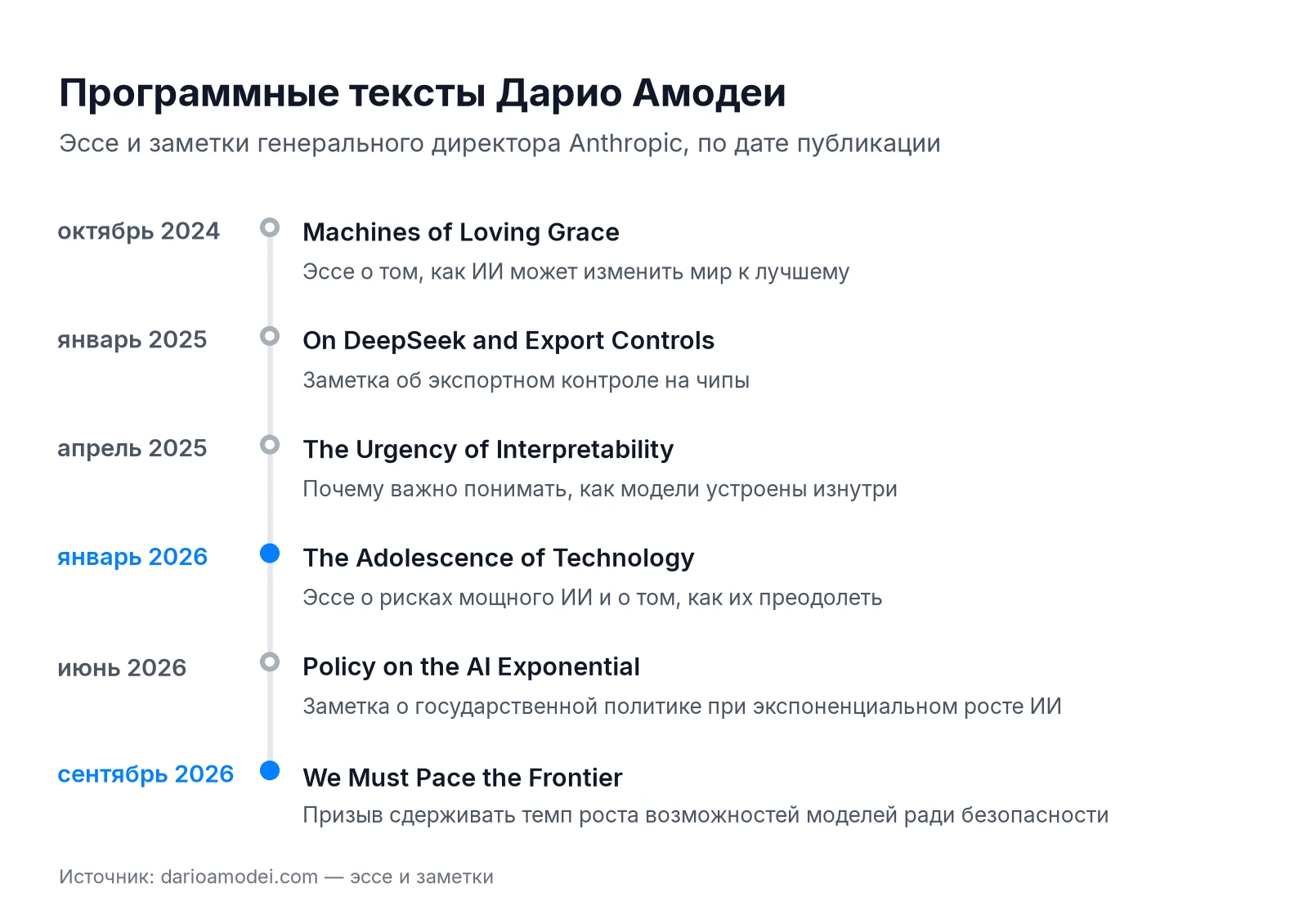 Эссе и заметки Дарио Амодеи: Machines of Loving Grace, The Urgency of Interpretability, The Adolescence of Technology, We Must Pace the Frontier