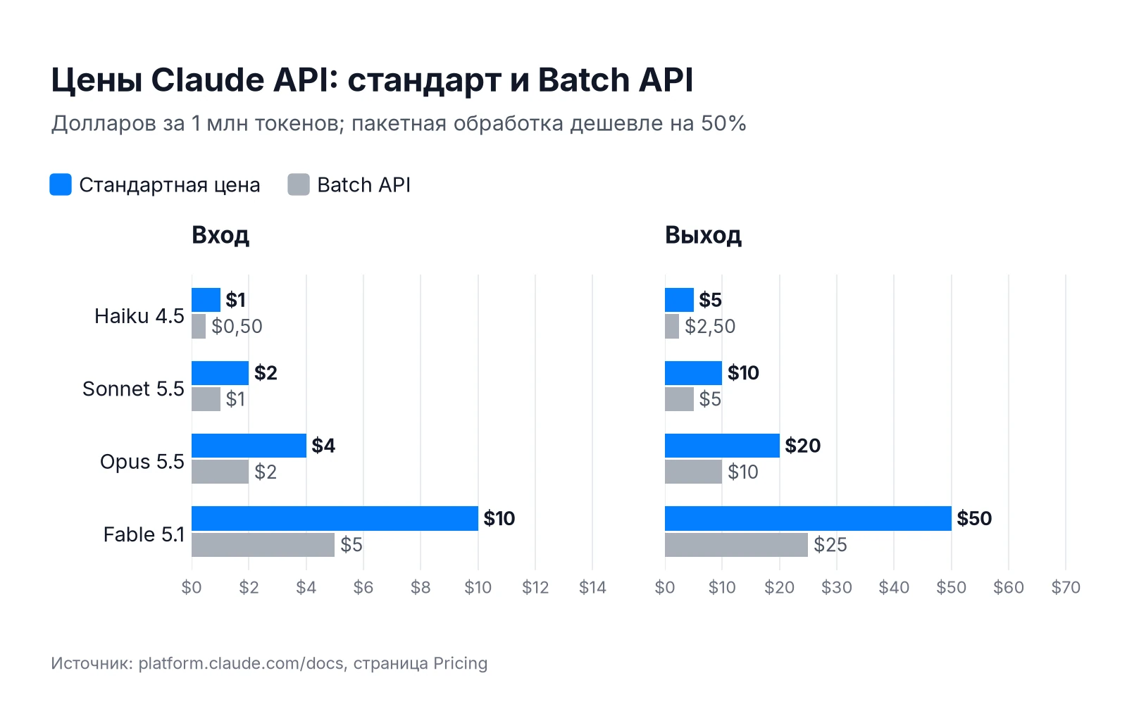 Цены Claude API за 1 млн токенов: стандартные и со скидкой Batch API для Haiku 4.5, Sonnet 5.5, Opus 5.5 и Fable 5.1