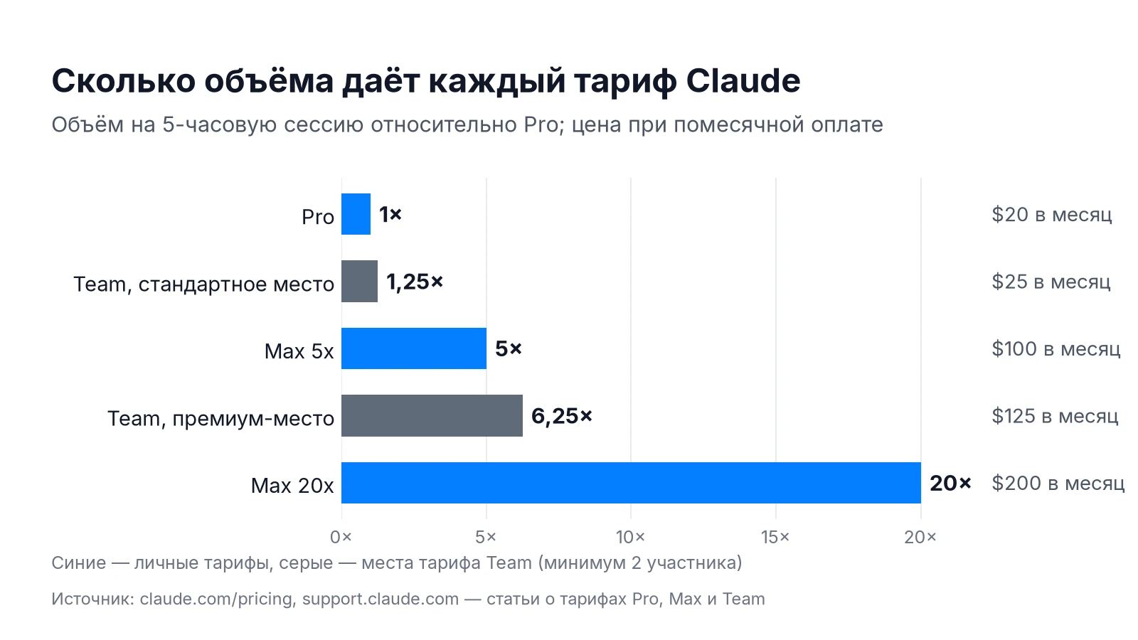 Объём использования тарифов Claude относительно Pro: Pro, Team, Max 5x, Max 20x и их цена в месяц