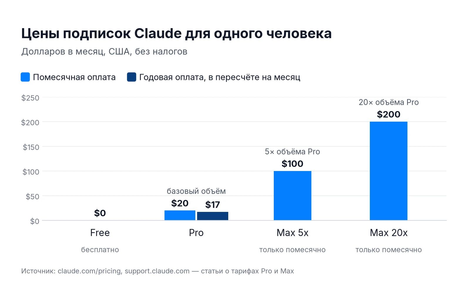 Цены подписок Claude Free, Pro, Max 5x и Max 20x в долларах в месяц, помесячная и годовая оплата