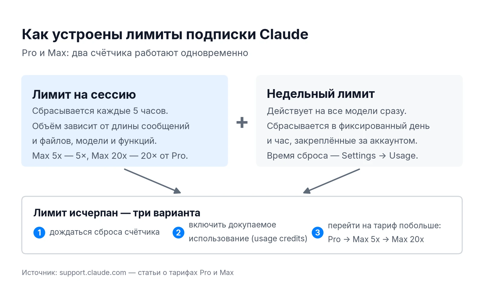 Схема лимитов подписки Claude Pro и Max: лимит на 5-часовую сессию и недельный лимит на все модели