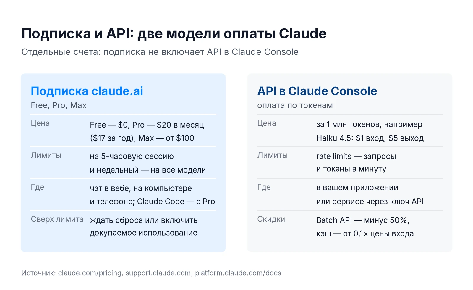 Сравнение двух моделей оплаты Claude: подписка claude.ai Free, Pro и Max против оплаты API по токенам в Claude Console