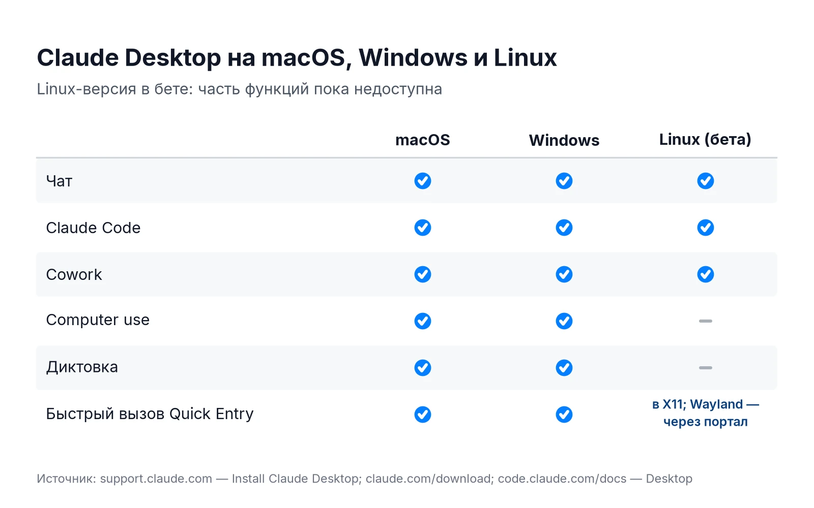Функции Claude Desktop на macOS, Windows и Linux: computer use, диктовка и Quick Entry