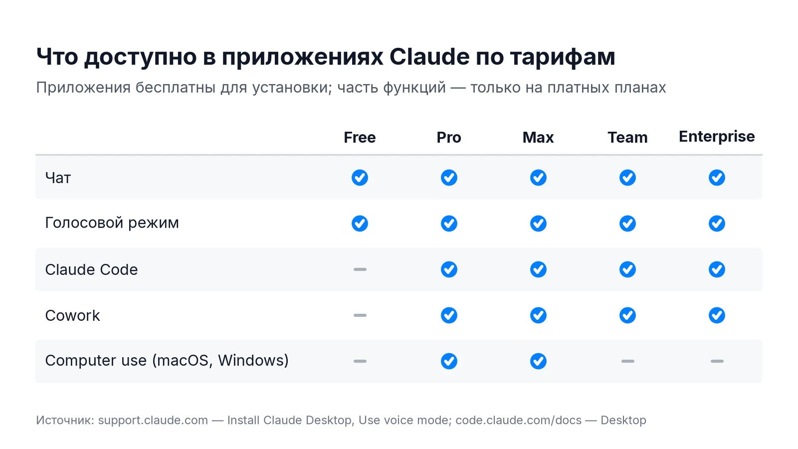 Функции приложений Claude по тарифам Free, Pro, Max, Team и Enterprise: чат, голос, Claude Code, Cowork, computer use
