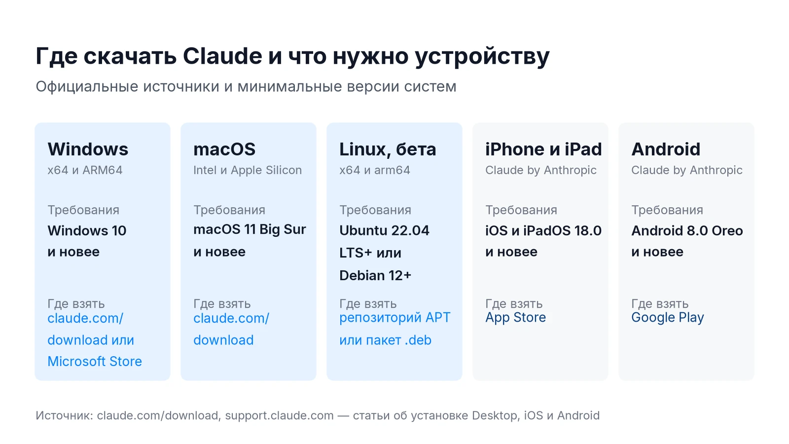 Где скачать приложение Claude: Windows, macOS, Linux, iPhone, Android и минимальные версии систем