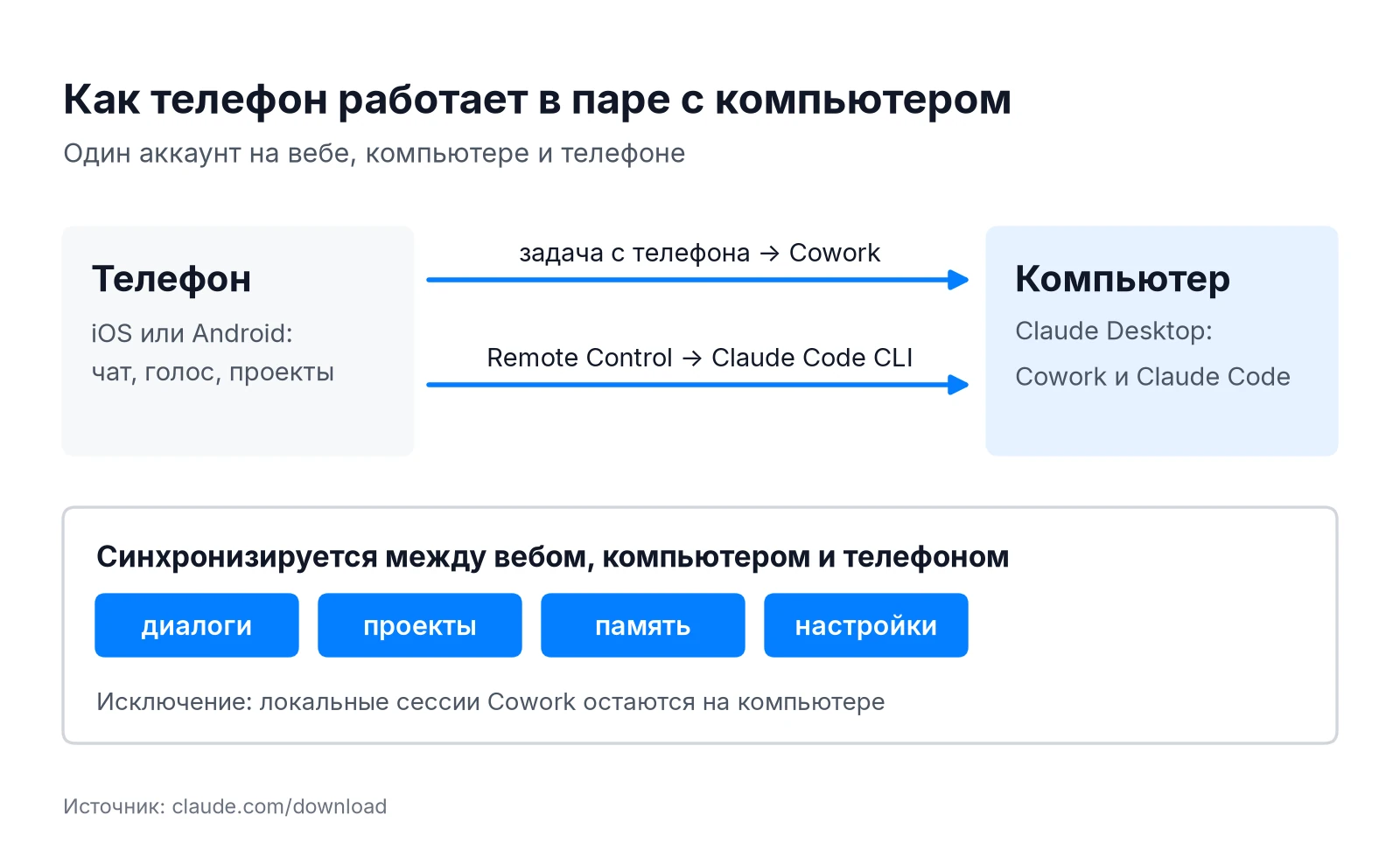Схема связки мобильного приложения Claude с компьютером: задачи в Cowork, Remote Control и синхронизация
