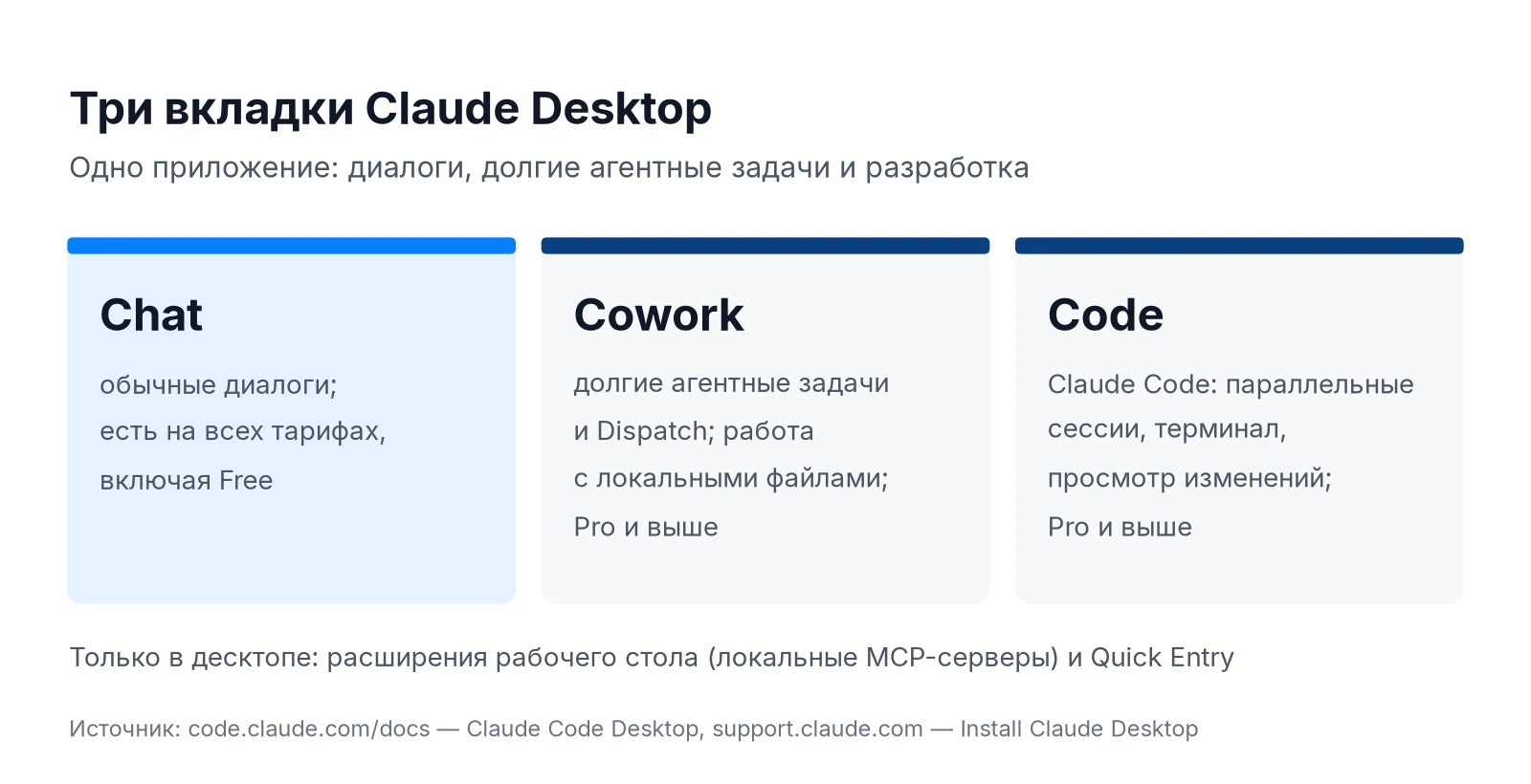 Три вкладки приложения Claude Desktop: Chat, Cowork и Code