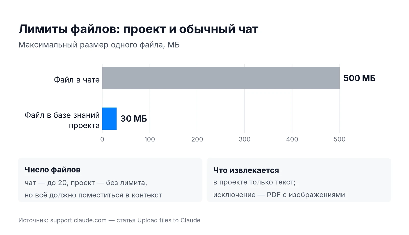 Лимиты файлов в Claude: до 30 МБ на файл в базе знаний проекта и до 500 МБ в обычном чате