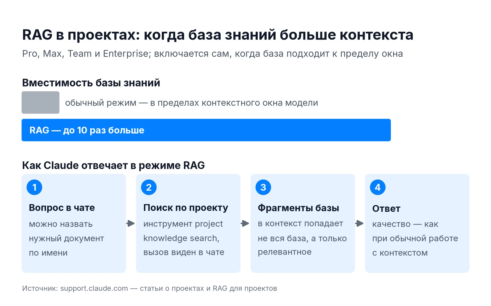 Схема RAG в проектах Claude: вместимость базы знаний до 10 раз больше и поиск по проекту