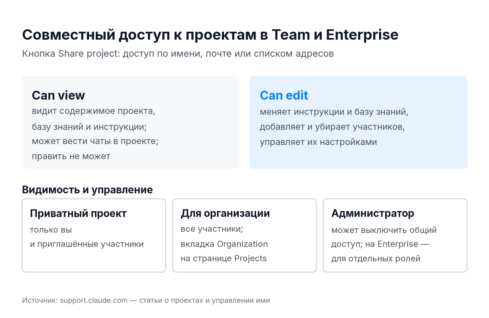 Совместный доступ к проектам Claude в Team и Enterprise: права Can view и Can edit, приватные и общие проекты