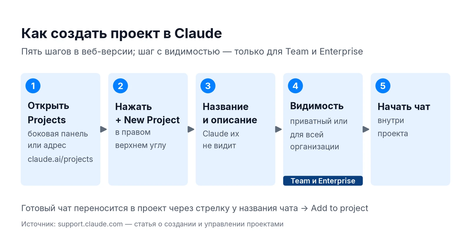 Пять шагов создания проекта в Claude: Projects, New Project, название, видимость, первый чат