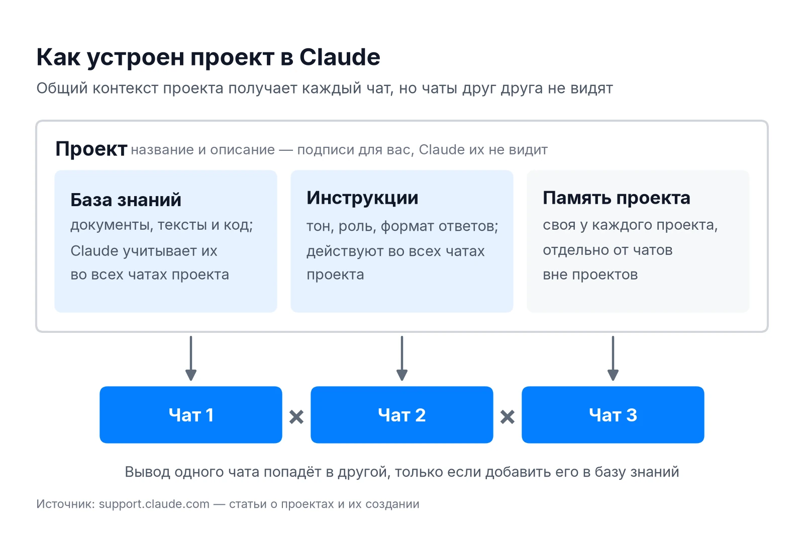 Схема проекта Claude: база знаний, инструкции и память проекта, общие для всех чатов проекта