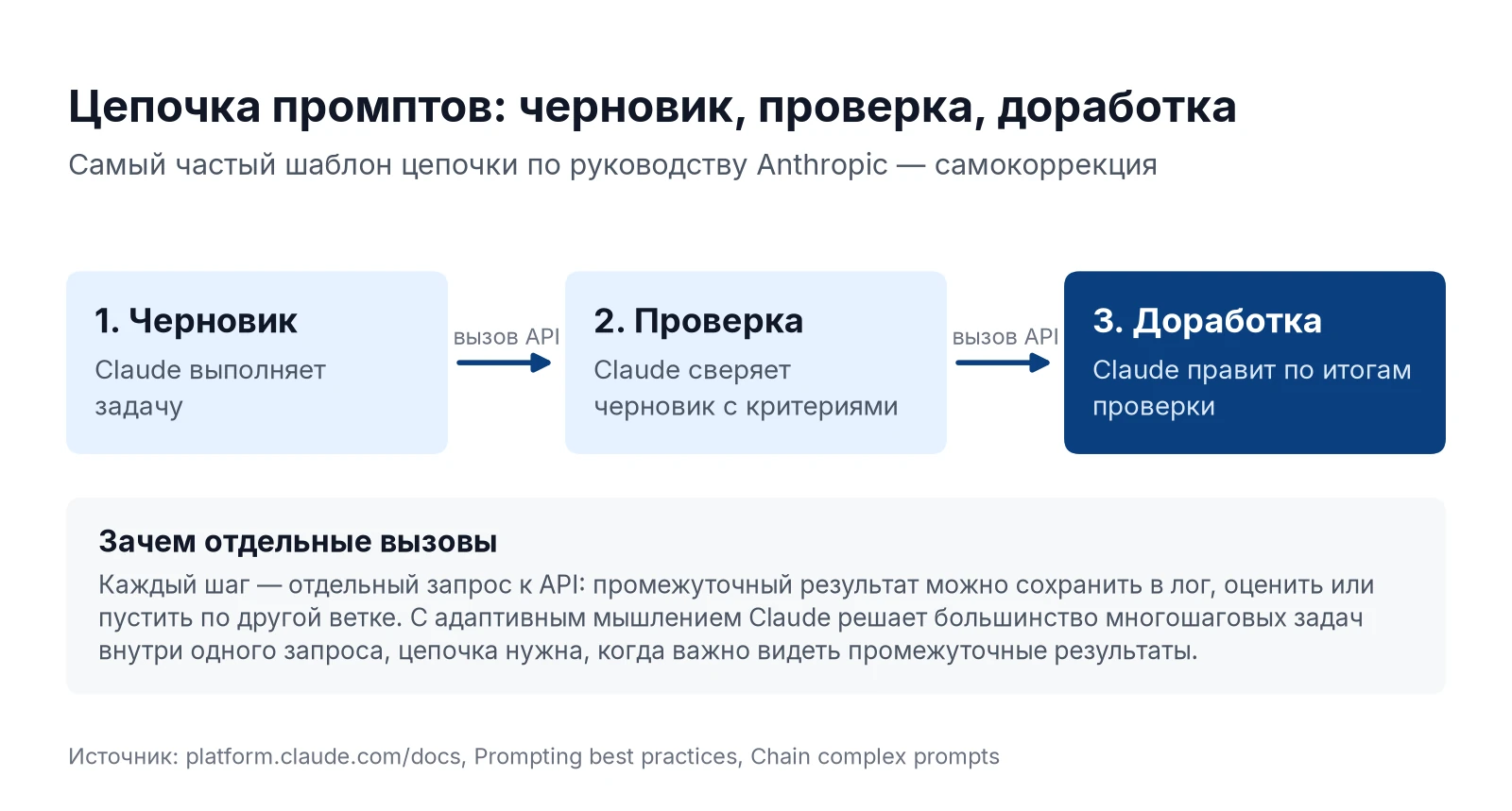 Цепочка промптов Claude: черновик, проверка по критериям и доработка отдельными вызовами API