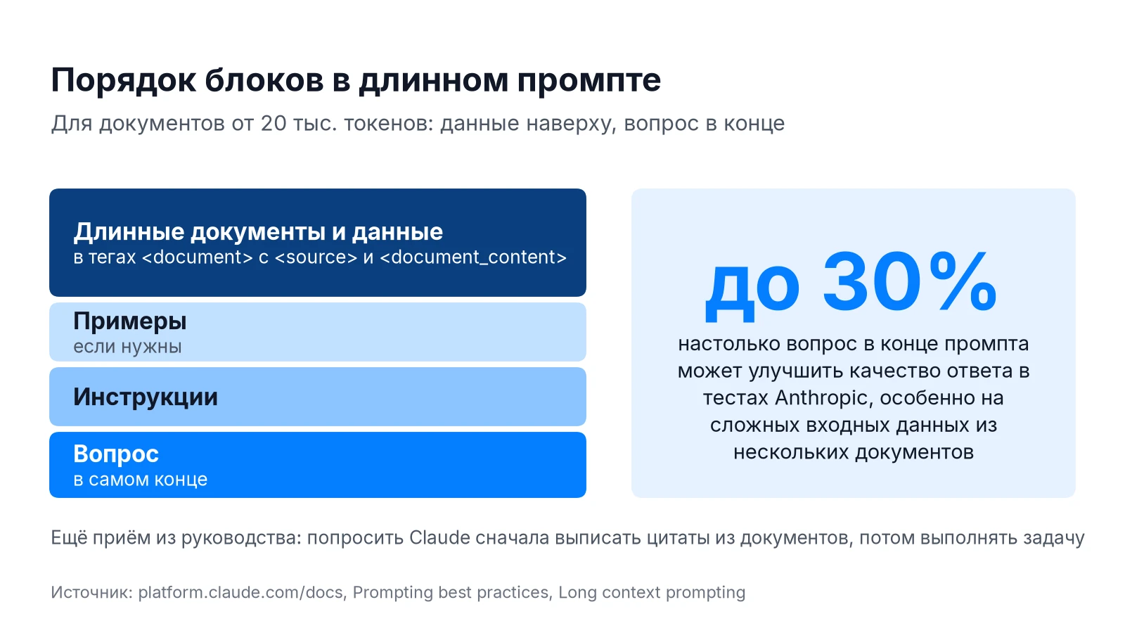 Длинный контекст в промпте Claude: документы в начале, вопрос в конце, улучшение качества до 30%