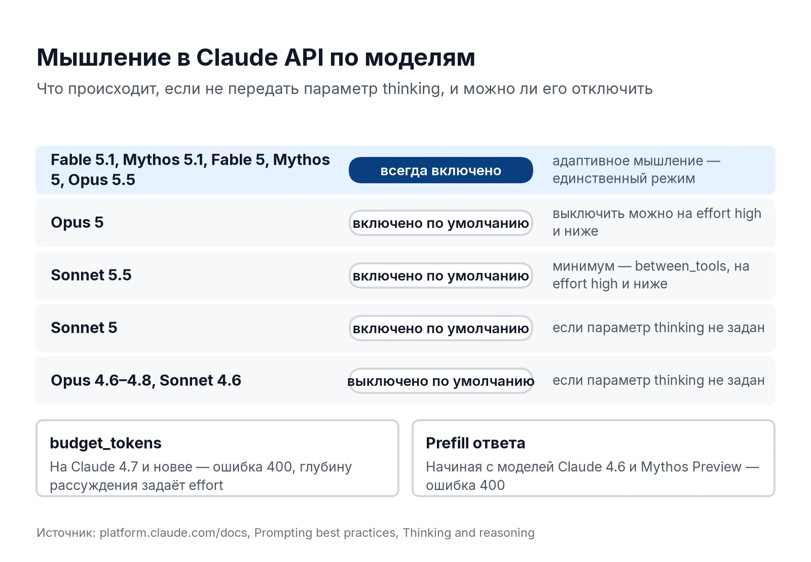 Extended thinking и адаптивное мышление в Claude API: поведение параметра thinking по моделям, budget_tokens и prefill