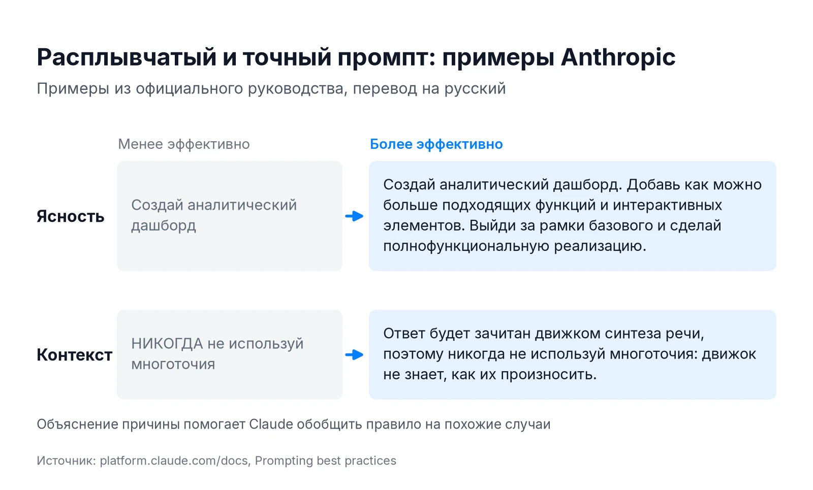 Промпт для Claude: расплывчатая и точная формулировка на примерах из руководства Anthropic
