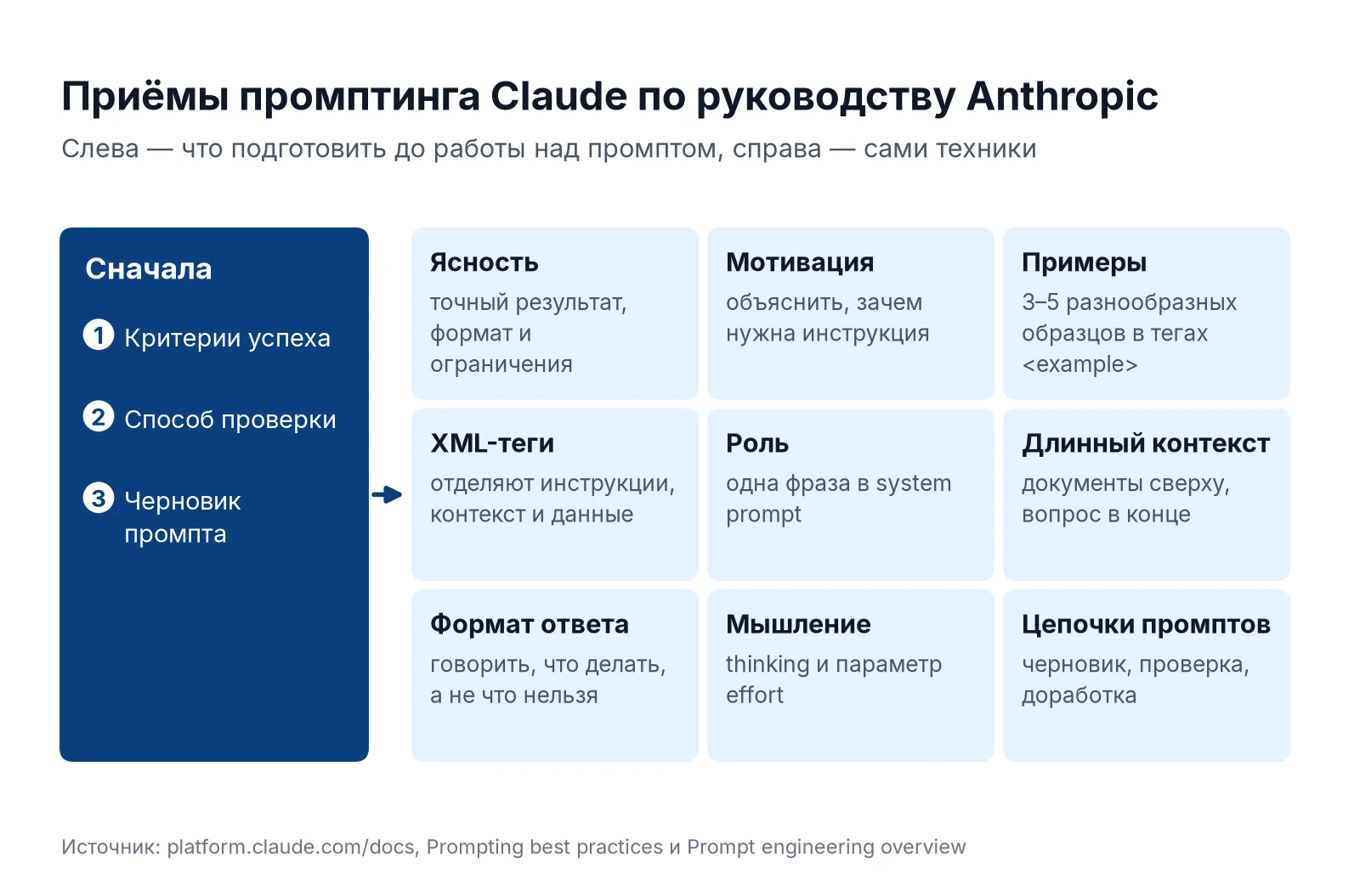 Как писать промпты для Claude: приёмы из руководства Anthropic — ясность, мотивация, примеры, XML-теги, роль, длинный контекст, формат, мышление, цепочки