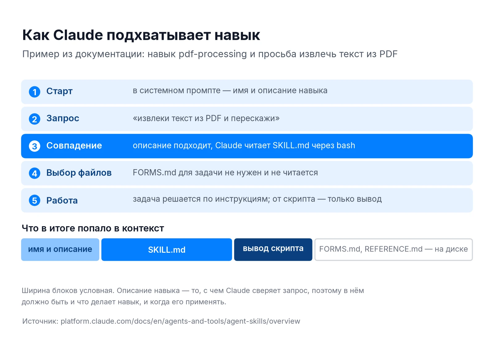 Как Claude подхватывает навык: от описания в системном промпте до чтения SKILL.md и запуска скрипта