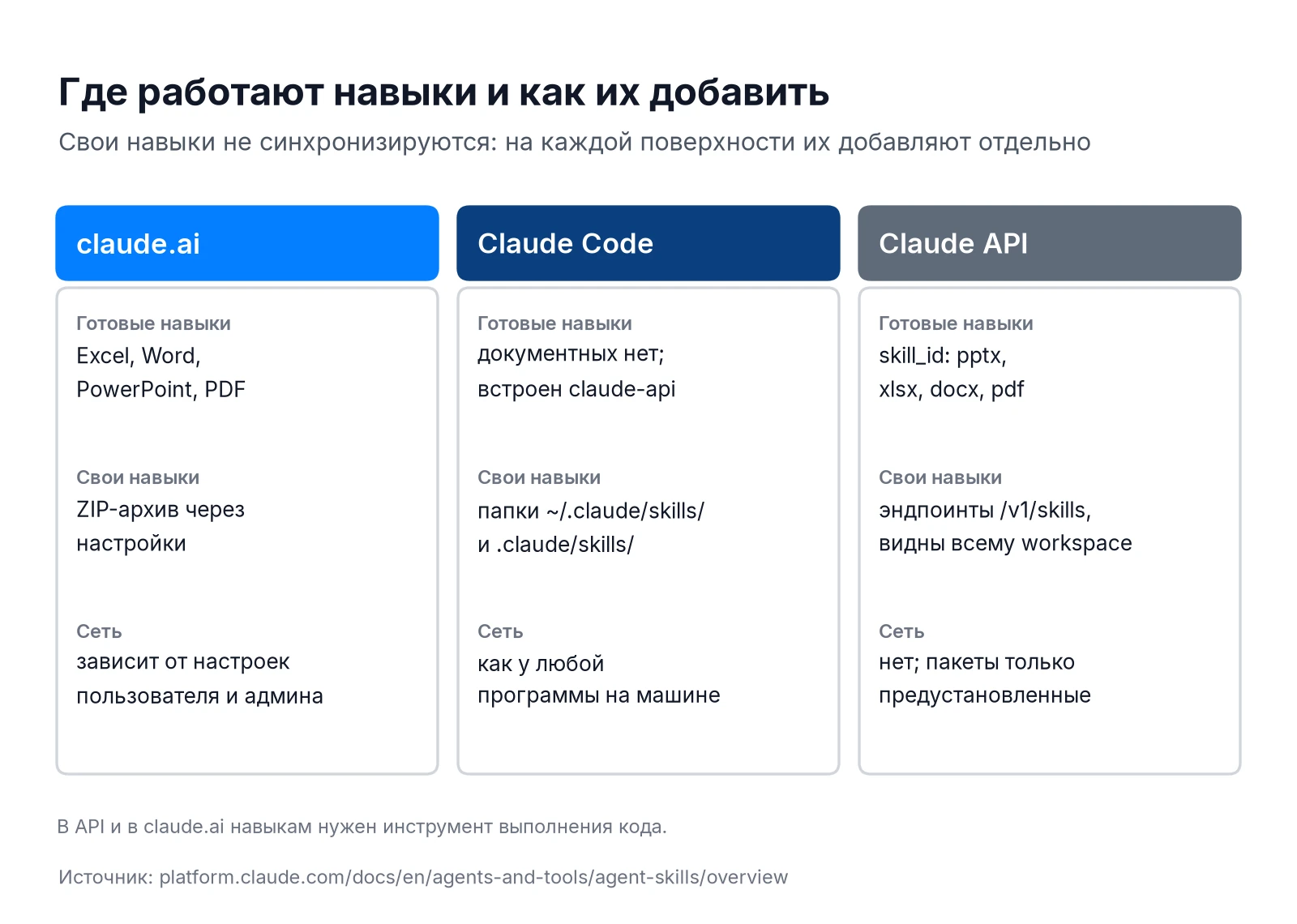 Claude Skills в claude.ai, Claude Code и Claude API: готовые навыки, загрузка своих и доступ к сети