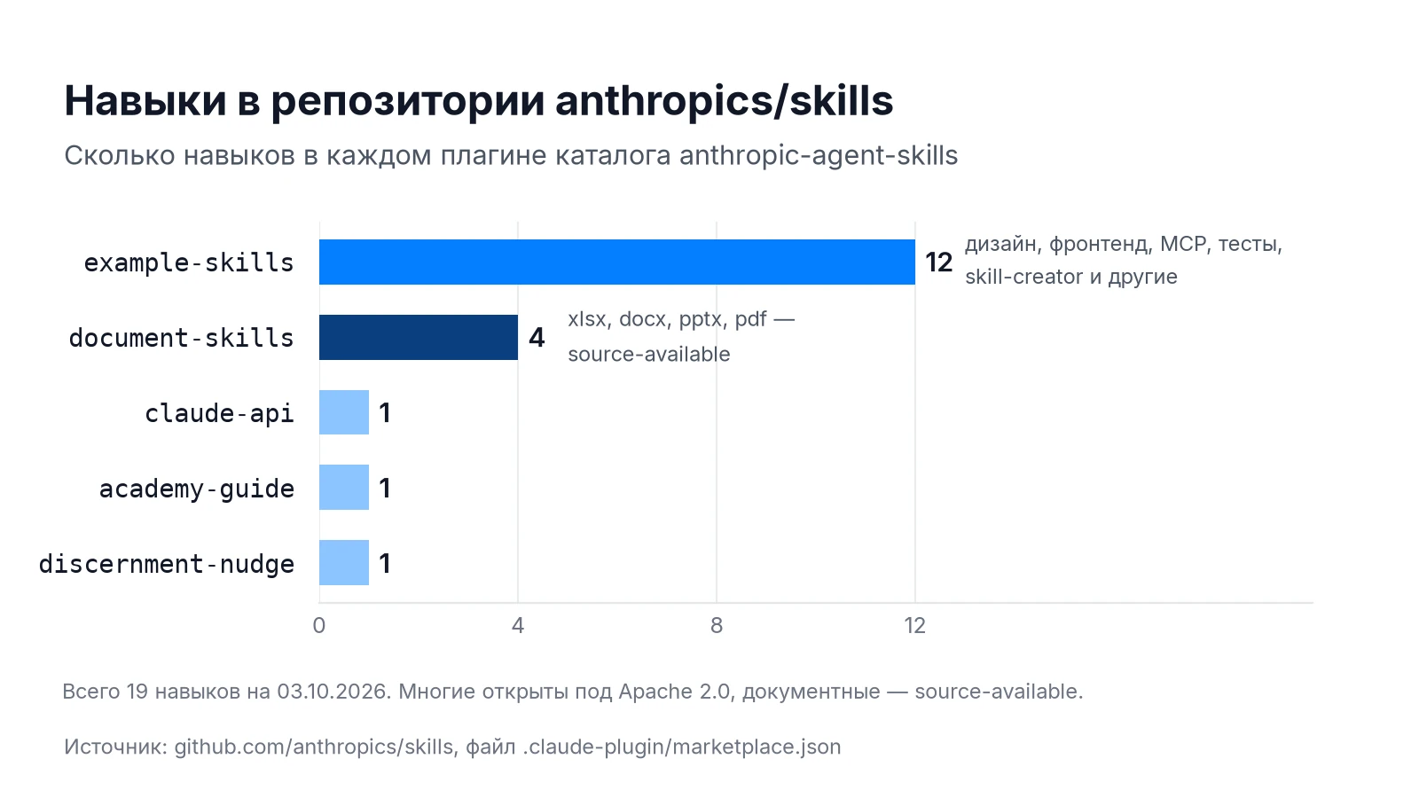 Навыки в репозитории anthropics/skills по плагинам: example-skills, document-skills и другие