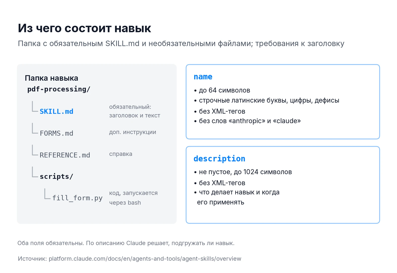 Структура навыка Claude: папка с SKILL.md, дополнительные файлы и требования к полям name и description