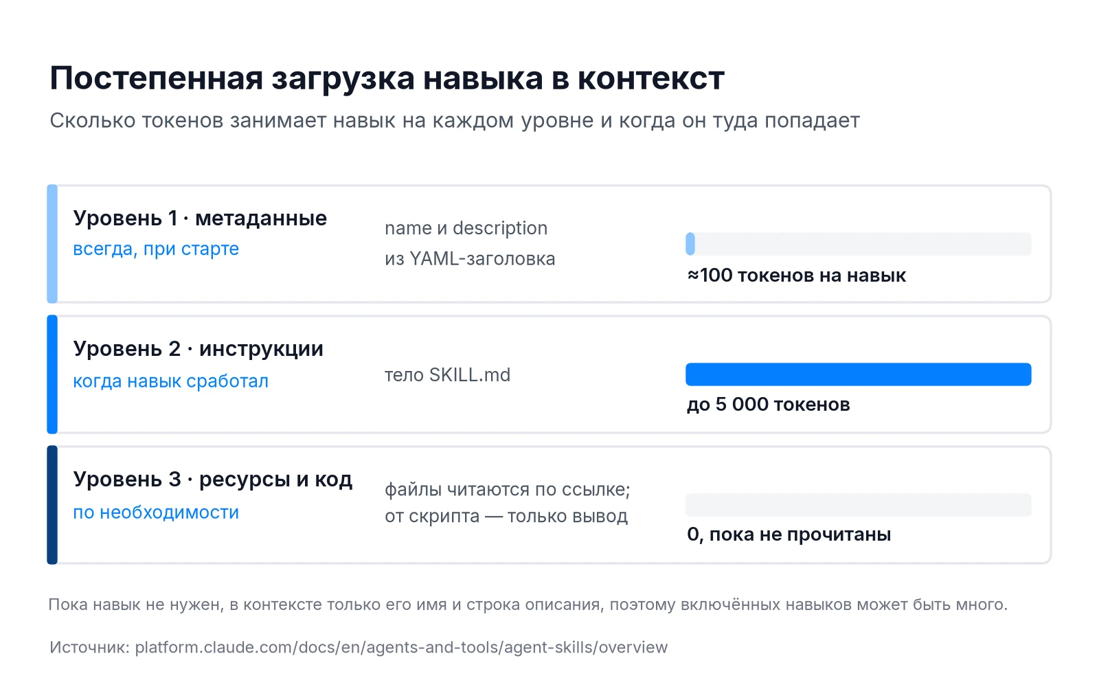 Постепенная загрузка Claude Skills: метаданные около 100 токенов, инструкции до 5000 токенов, ресурсы по необходимости
