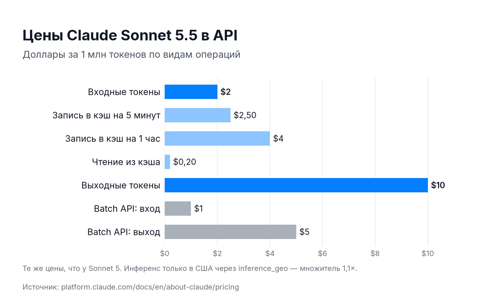 Цены Claude Sonnet 5.5 в API за 1 млн токенов: вход $2, выход $10, кэш $0,20, запись в кэш $2,50 и $4, Batch API $1 и $5