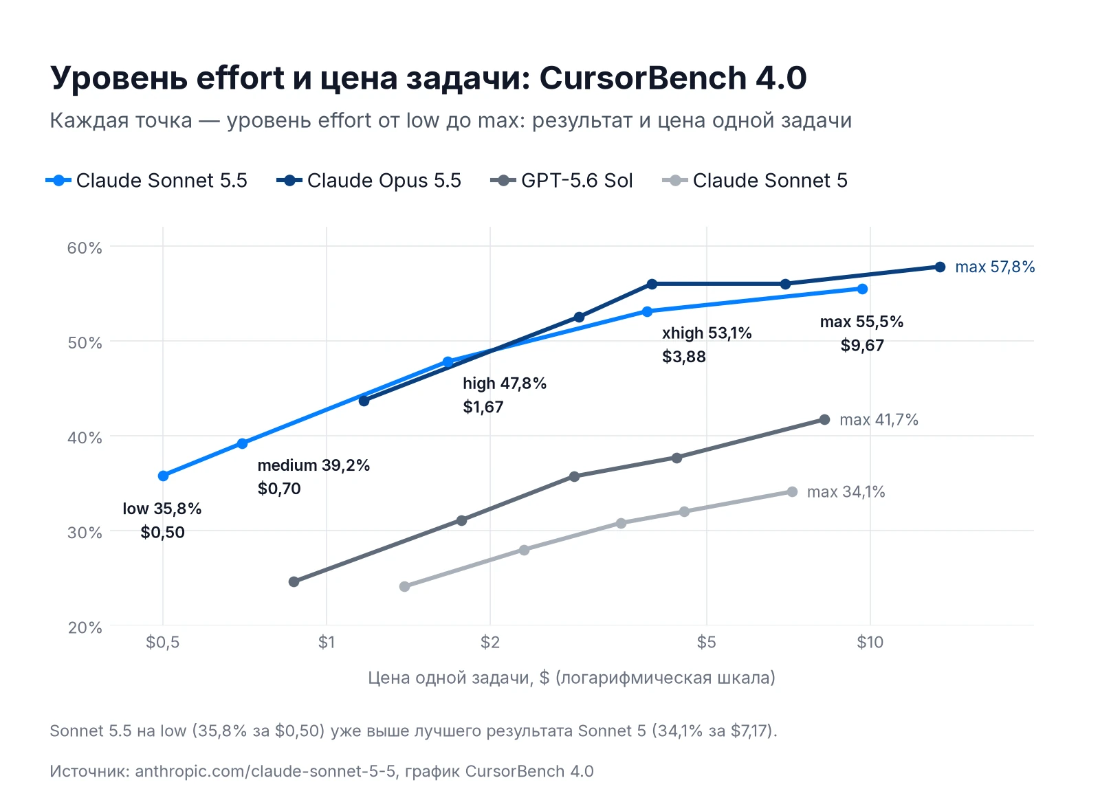 Уровни effort Claude Sonnet 5.5 на CursorBench 4.0: результат и цена задачи против Opus 5.5, Sonnet 5 и GPT-5.6 Sol