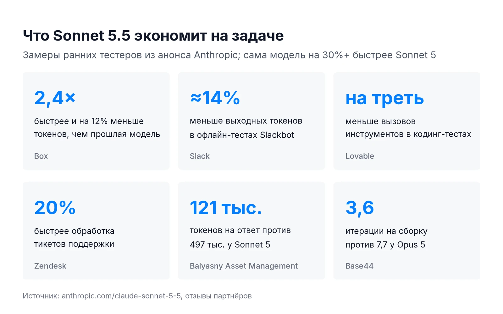 Экономия Claude Sonnet 5.5 на задаче по данным партнёров: Box, Slack, Lovable, Zendesk, Balyasny, Base44