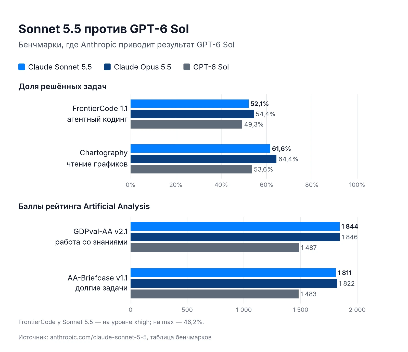 Claude Sonnet 5.5 против GPT-6 Sol: FrontierCode 1.1, Chartography, GDPval-AA v2.1 и AA-Briefcase v1.1