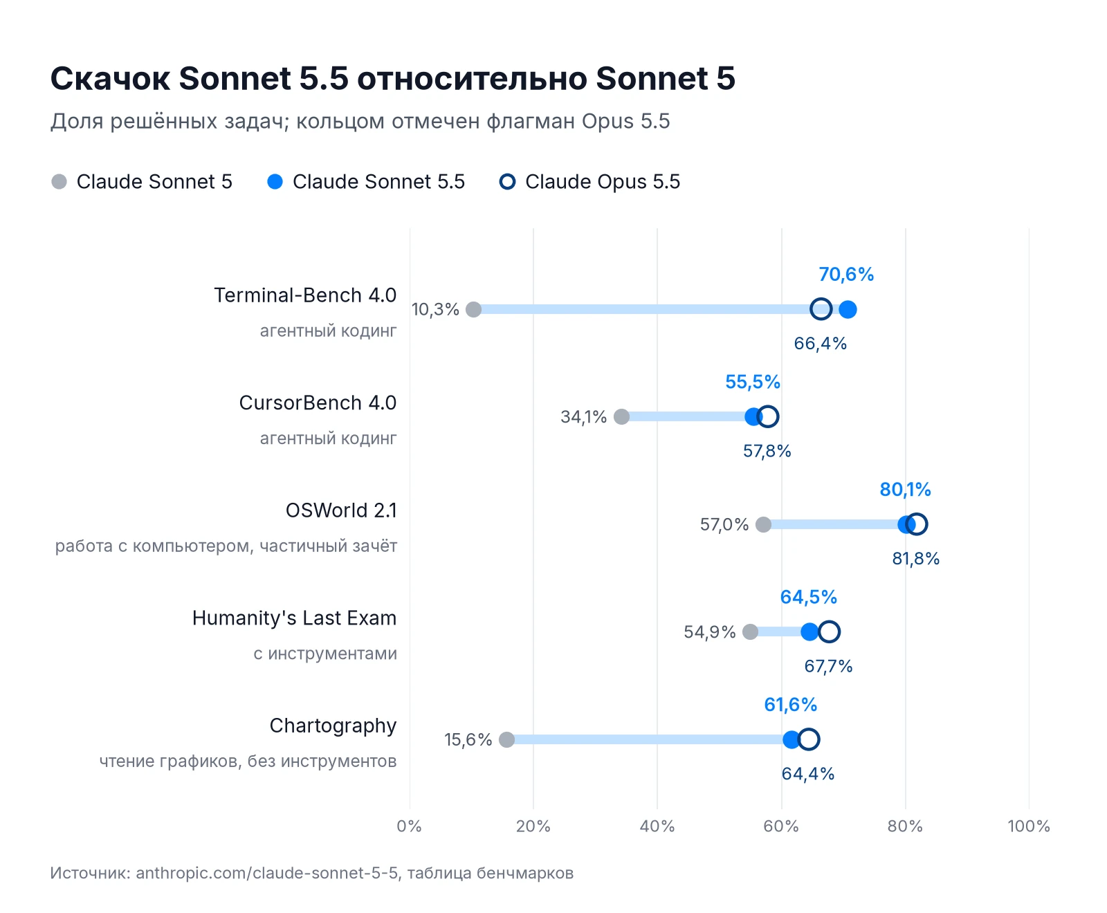 Бенчмарки Claude Sonnet 5.5 против Sonnet 5 и Opus 5.5: Terminal-Bench 4.0, CursorBench 4.0, OSWorld 2.1, Humanity's Last Exam, Chartography