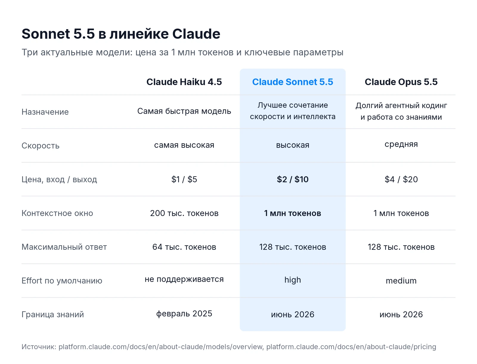 Claude Sonnet 5.5 в линейке Claude: сравнение с Haiku 4.5 и Opus 5.5 по цене, контекстному окну, длине ответа и effort