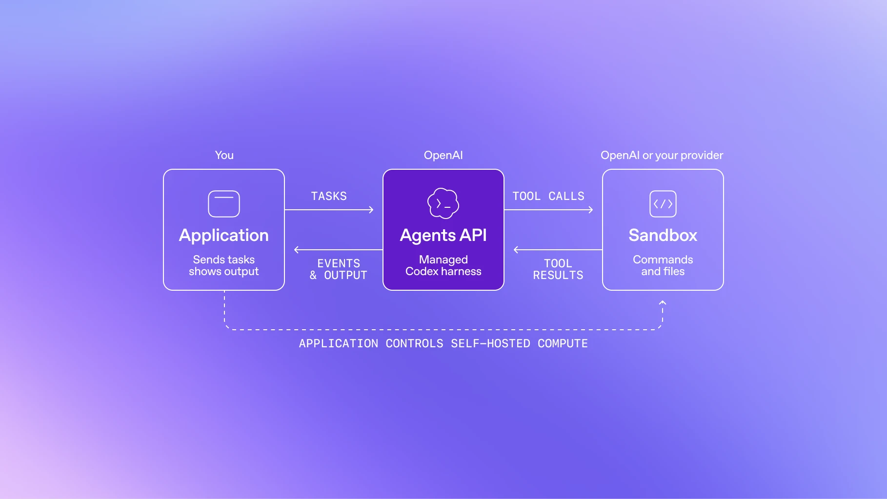 Image 9: Схема Agents API.