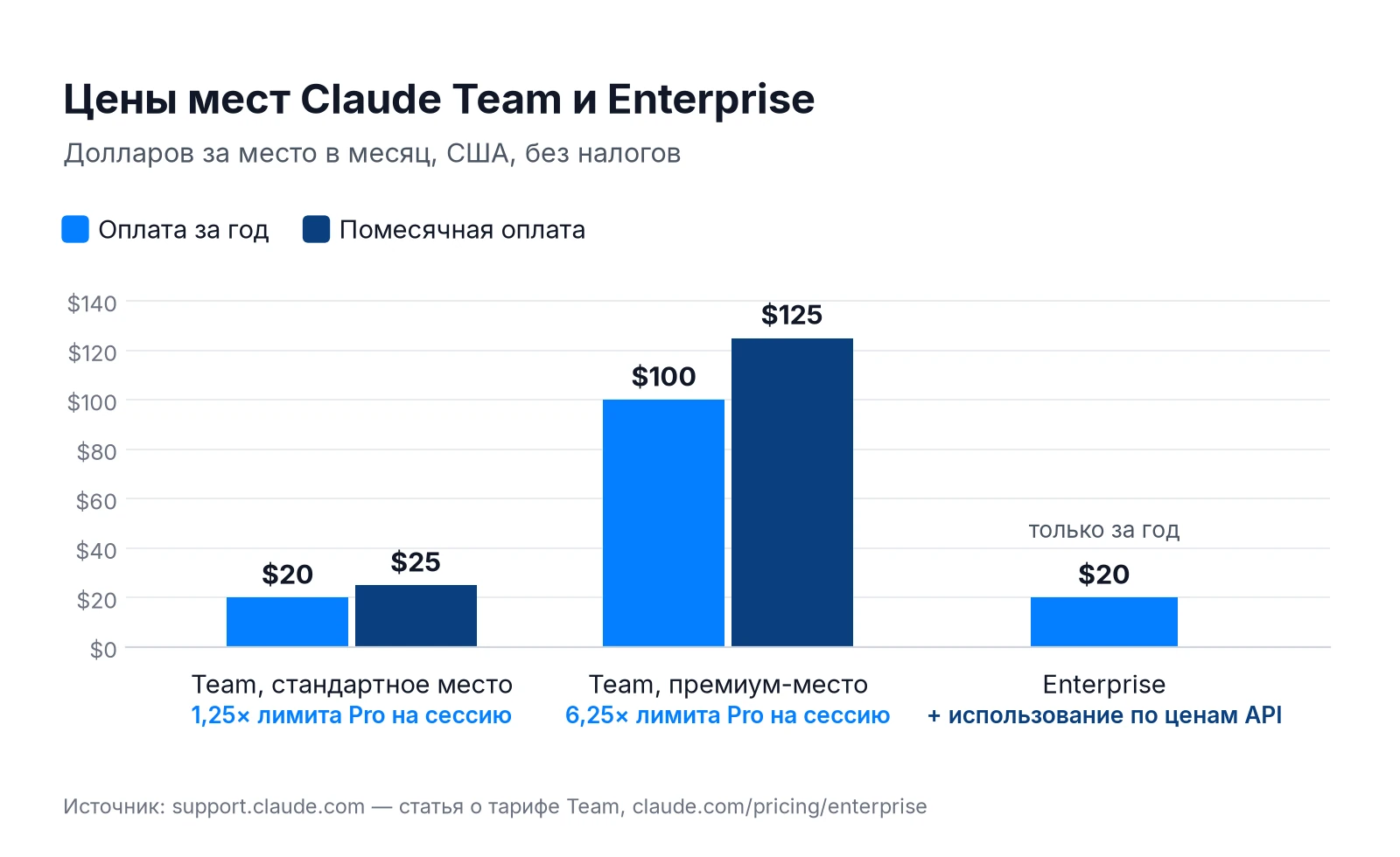 Цены мест Claude Team и Enterprise: стандартное и премиум-место Team, место Enterprise, годовая и помесячная оплата