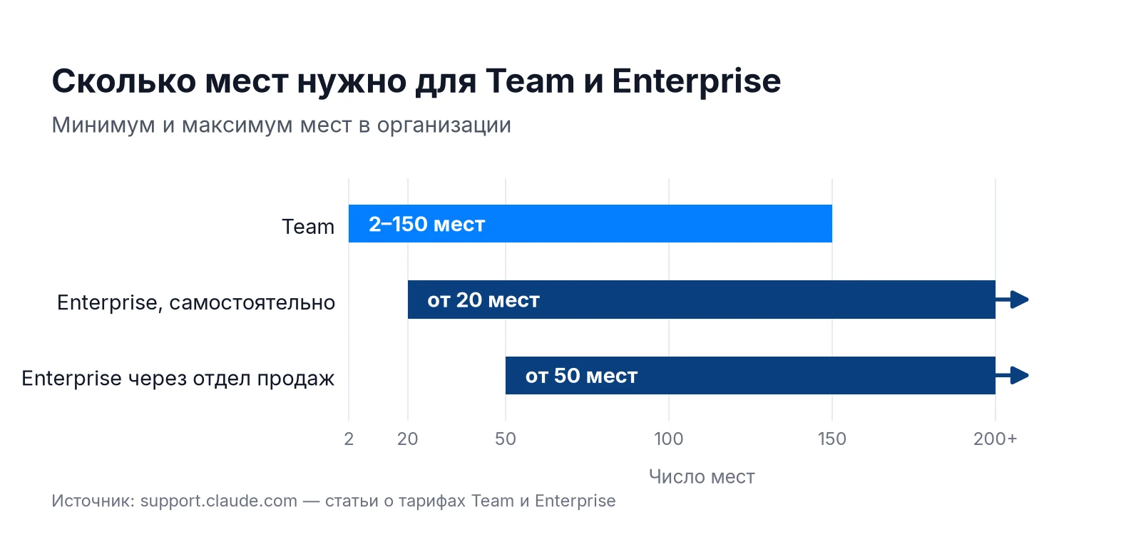 Минимальное и максимальное число мест в Claude Team и Enterprise: Team 2–150, Enterprise от 20 или от 50