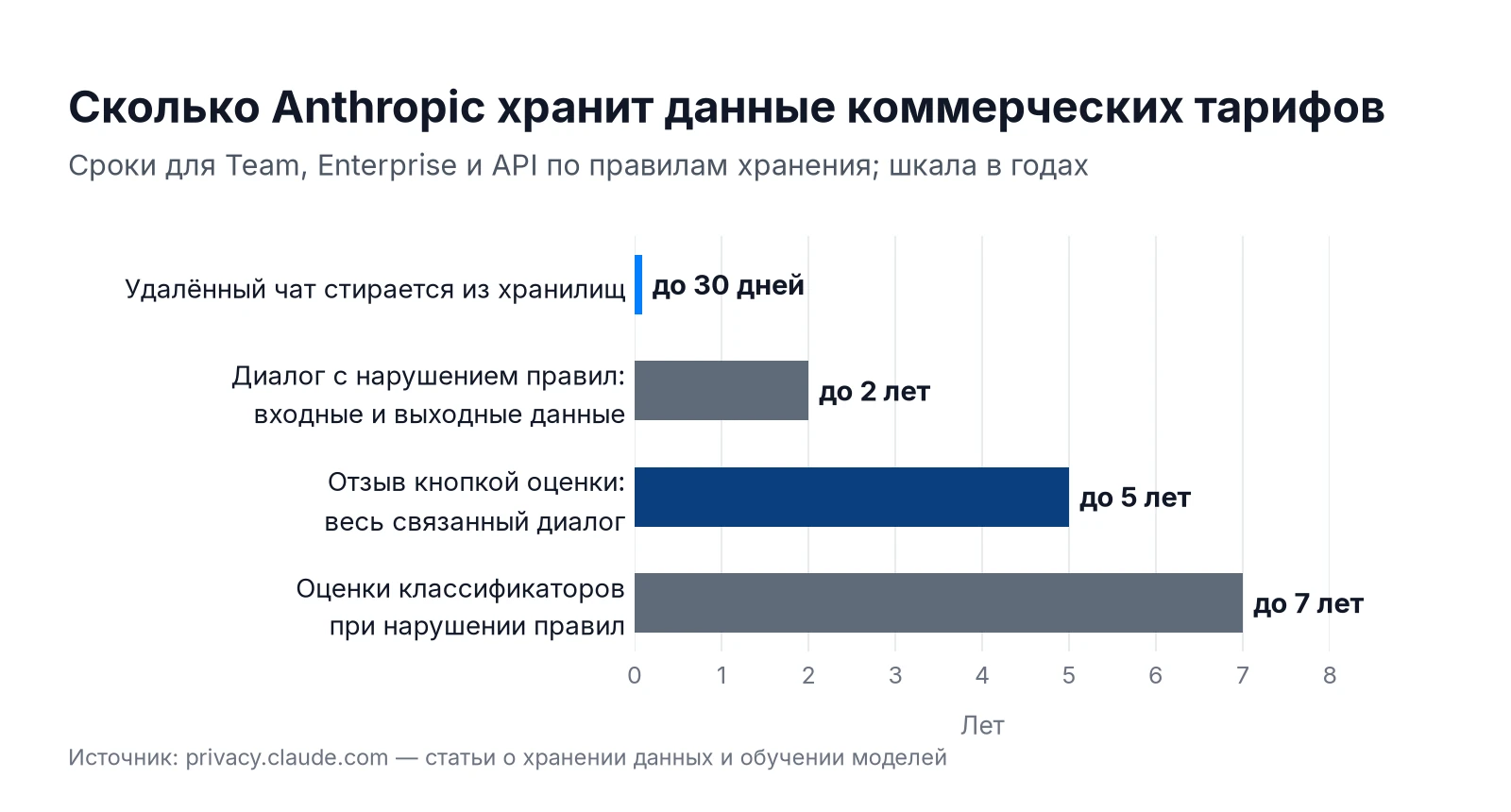 Сроки хранения данных Anthropic для коммерческих тарифов Claude: 30 дней, 2 года, 5 лет и 7 лет
