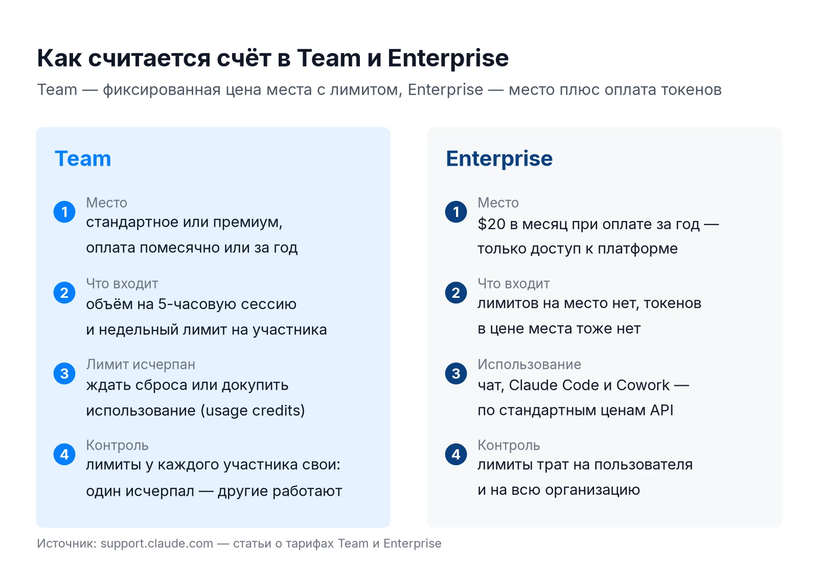Схема оплаты Claude Team и Enterprise: место с лимитом против места плюс оплата использования по ценам API