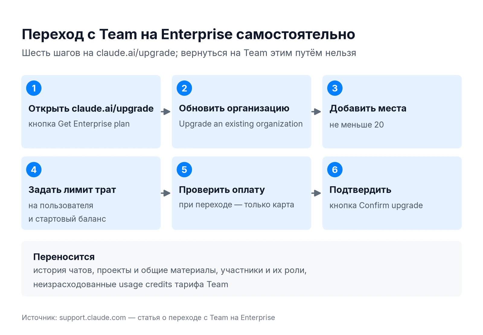 Шаги перехода с Claude Team на Enterprise самостоятельно через claude.ai/upgrade