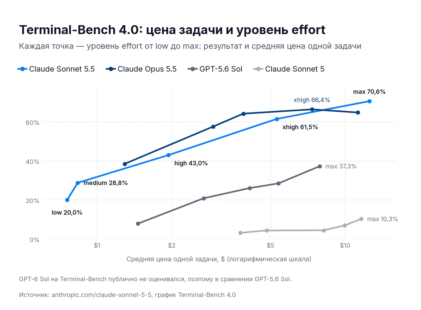 Terminal-Bench 4.0 по уровням effort: результат и цена задачи у Claude Sonnet 5.5, Opus 5.5, Sonnet 5 и GPT-5.6 Sol