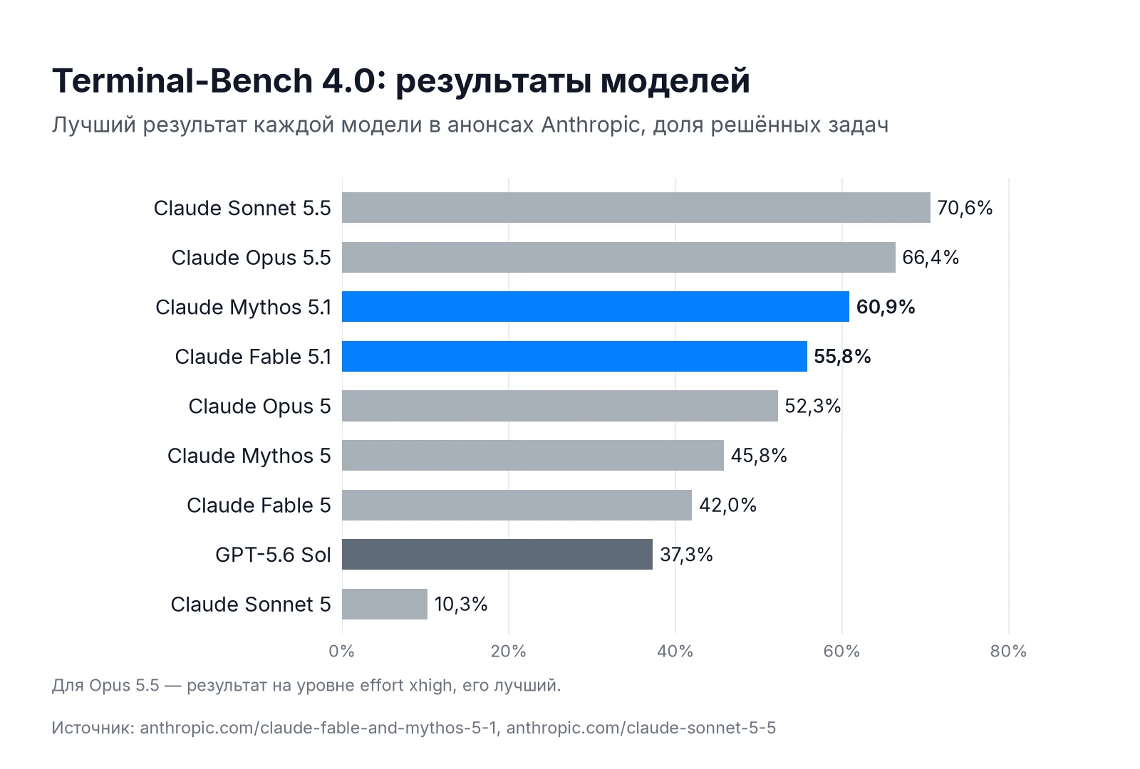 Результаты Terminal-Bench 4.0: Claude Sonnet 5.5 70,6%, Opus 5.5 66,4%, Mythos 5.1 60,9%, Fable 5.1 55,8%, GPT-5.6 Sol 37,3%