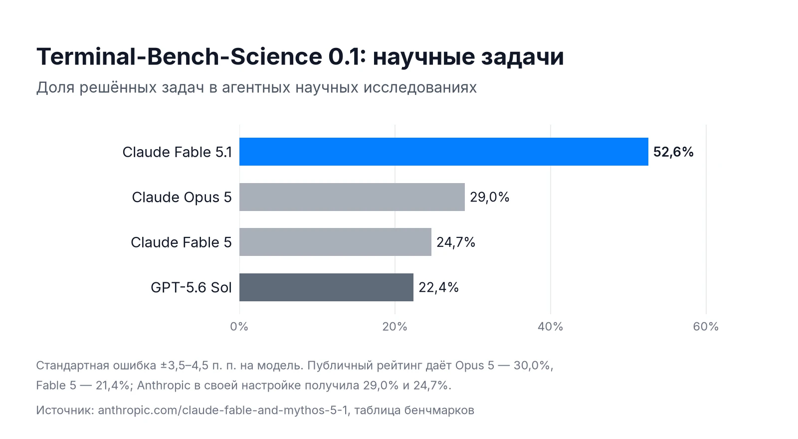 Terminal-Bench-Science 0.1: Claude Fable 5.1 52,6%, Opus 5 29,0%, Fable 5 24,7%, GPT-5.6 Sol 22,4%