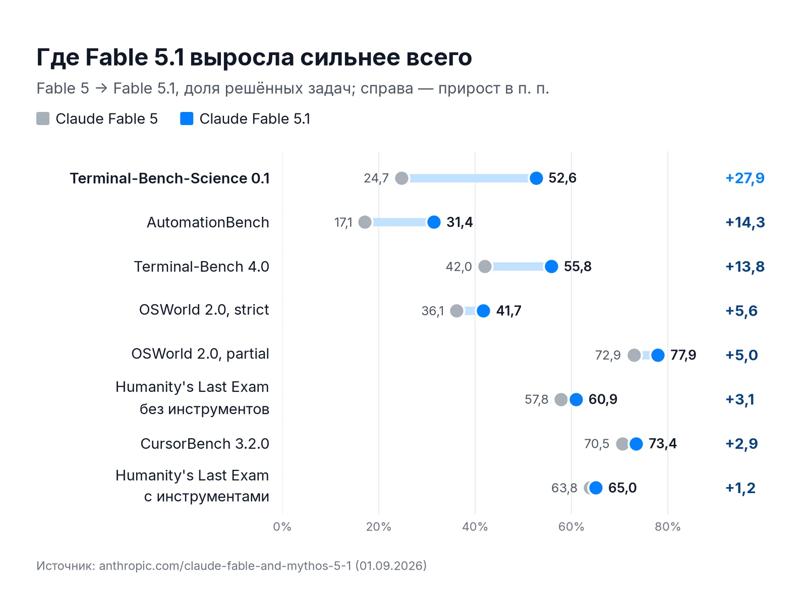 Прирост Claude Fable 5.1 к Fable 5 по бенчмаркам: Terminal-Bench-Science, AutomationBench, Terminal-Bench 4.0, OSWorld, CursorBench