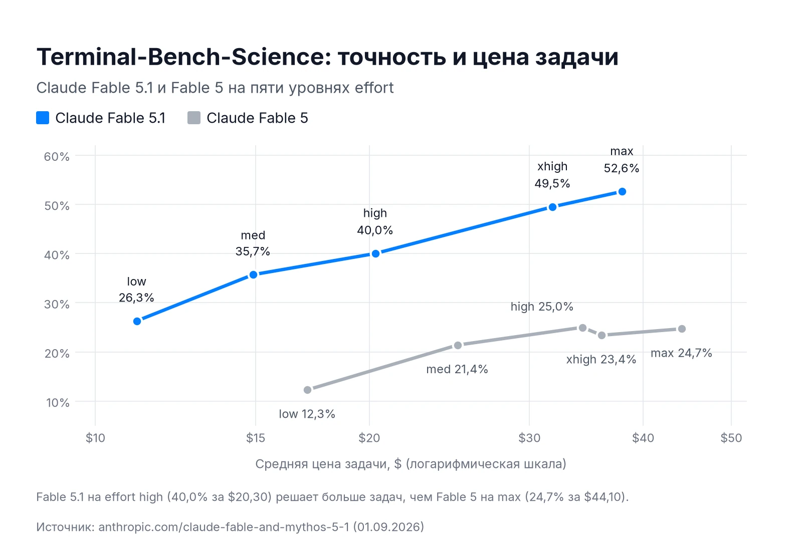 График Terminal-Bench-Science: точность и средняя цена задачи Claude Fable 5.1 и Fable 5 по уровням effort