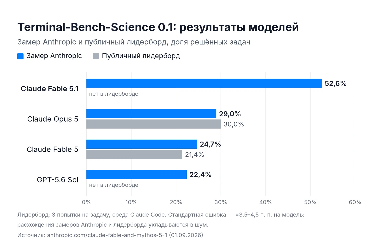 Результаты Terminal-Bench-Science 0.1: замер Anthropic и публичный лидерборд для Claude Fable 5.1, Opus 5, Fable 5 и GPT-5.6 Sol